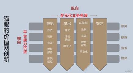 價值網(wǎng)新思維下貓眼的崛起 數(shù)字內(nèi)容制作服務(wù)如何重塑競爭力